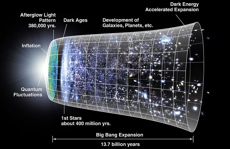 800px-CMB_Timeline300_no_WMAP Diagram showing the possible expansion of the universe